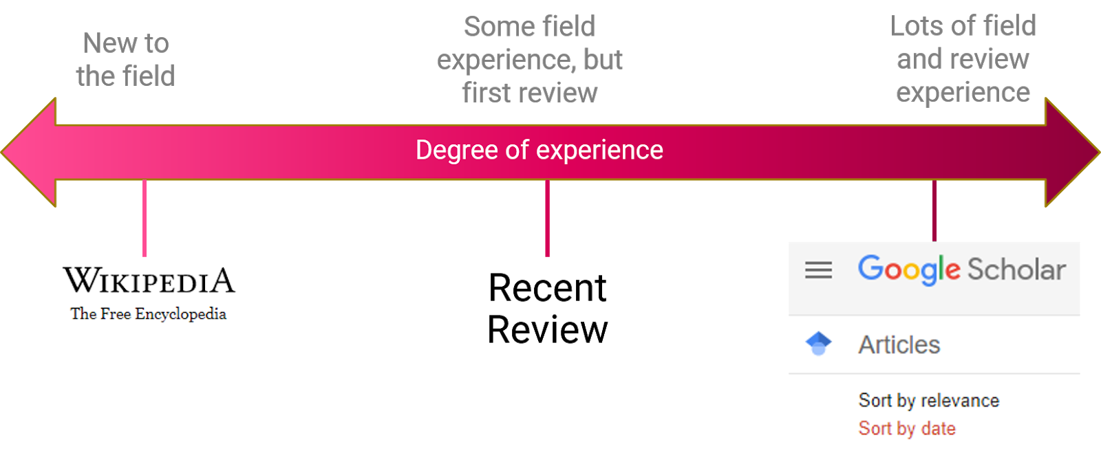 Where to begin a literature review, according to your experience in the field.