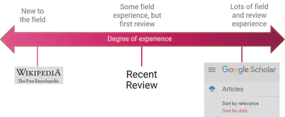 Where to begin a literature review, according to your experience in the field.