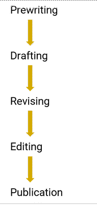 What we think the writing process is like. Linear.