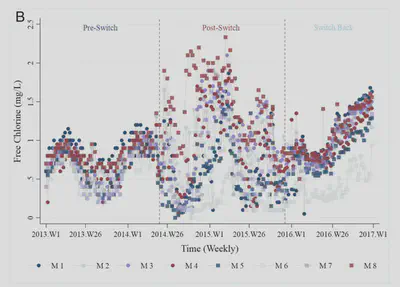 Figure 1. Chlorine levels before, during, and after the switch from Lake Huron to the Flint River (used with permission from [source](http://www.dx.doi.org/10.1073/pnas.1718679115), figure 1b).