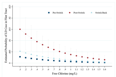 Figure 2. The probability of Legionnaires’ disease as a function of chlorine levels. (used with permission from [source](http://www.dx.doi.org/10.1073/pnas.1718679115), figure 3)