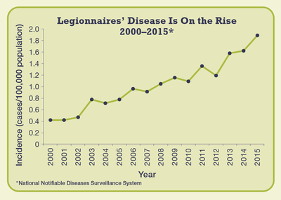 Figure 3. Cases of Legionnaires’ disease have more than quadrupled over the last 15 years. [Source](https://www.cdc.gov/legionella/downloads/fs-legionella-clinicians.pdf)