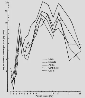 Figure 2. A graph showing the number of bacterial colonies grown from swabs taken of newborns from birth to 24 hours. Baths were given at one hour. [Source](https://doi.org/10.1002/path.1700950113).